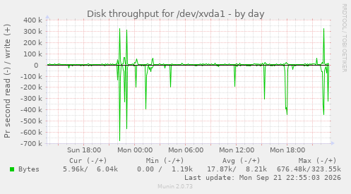 Disk throughput for /dev/xvda1