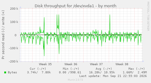 Disk throughput for /dev/xvda1