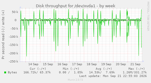 Disk throughput for /dev/xvda1