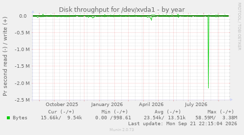 Disk throughput for /dev/xvda1