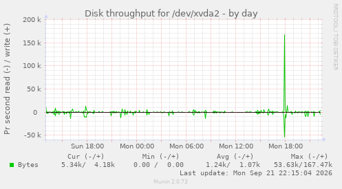Disk throughput for /dev/xvda2