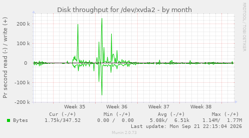 Disk throughput for /dev/xvda2