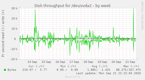 Disk throughput for /dev/xvda2