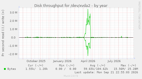 Disk throughput for /dev/xvda2