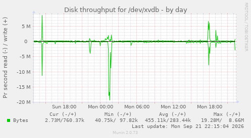 Disk throughput for /dev/xvdb