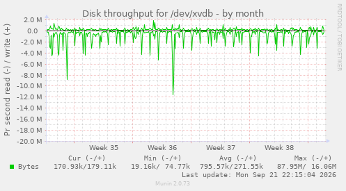 Disk throughput for /dev/xvdb