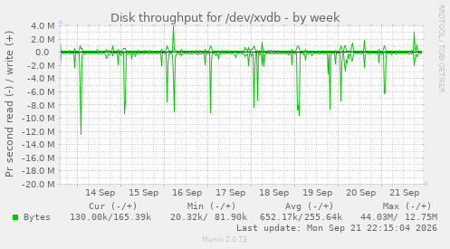Disk throughput for /dev/xvdb
