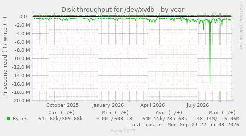 Disk throughput for /dev/xvdb