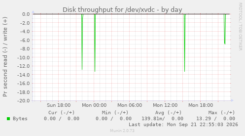 Disk throughput for /dev/xvdc