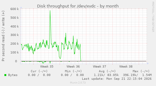 Disk throughput for /dev/xvdc