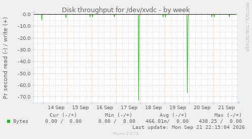 Disk throughput for /dev/xvdc