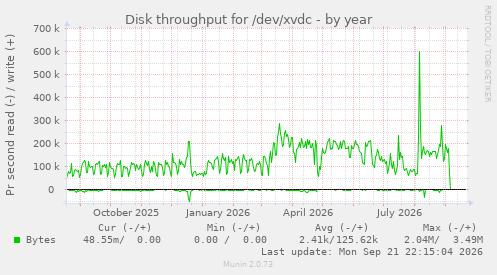 Disk throughput for /dev/xvdc