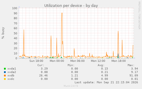 Utilization per device