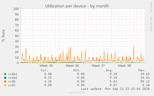 Utilization per device