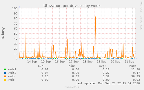 Utilization per device