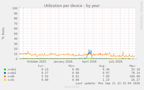 Utilization per device