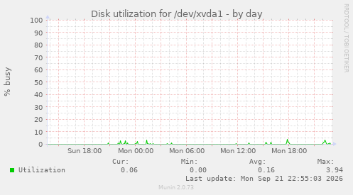 Disk utilization for /dev/xvda1