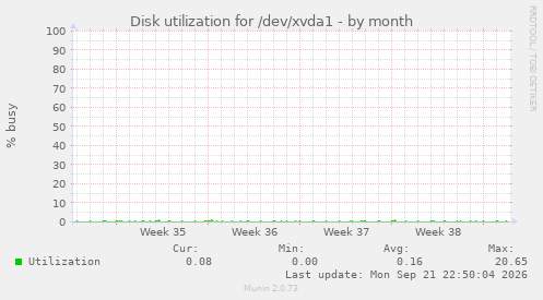 Disk utilization for /dev/xvda1