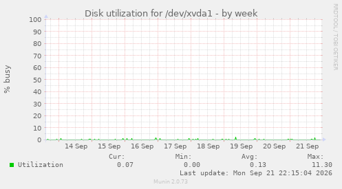 Disk utilization for /dev/xvda1
