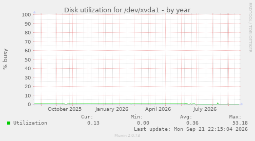 Disk utilization for /dev/xvda1