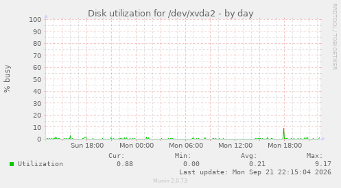 Disk utilization for /dev/xvda2