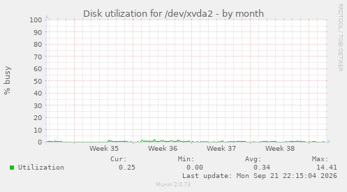 Disk utilization for /dev/xvda2