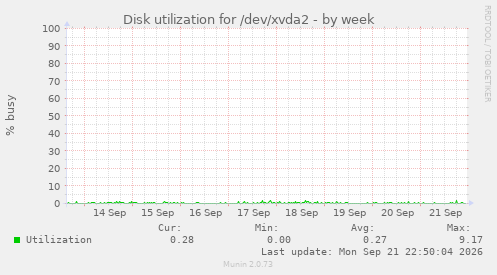 Disk utilization for /dev/xvda2