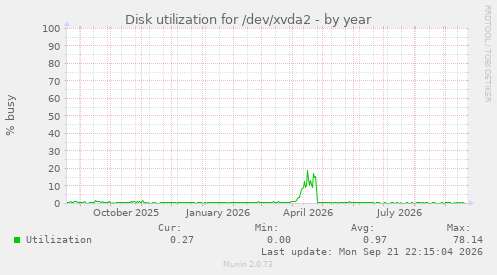 Disk utilization for /dev/xvda2
