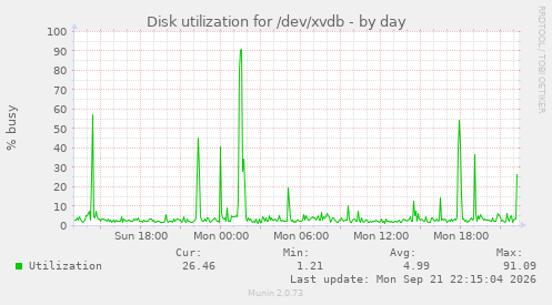 Disk utilization for /dev/xvdb