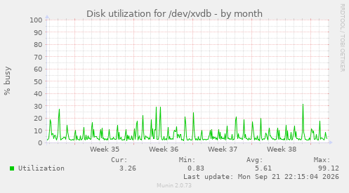 Disk utilization for /dev/xvdb