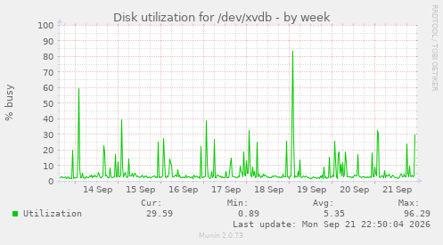 Disk utilization for /dev/xvdb