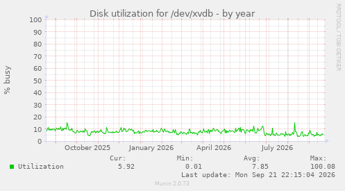 Disk utilization for /dev/xvdb