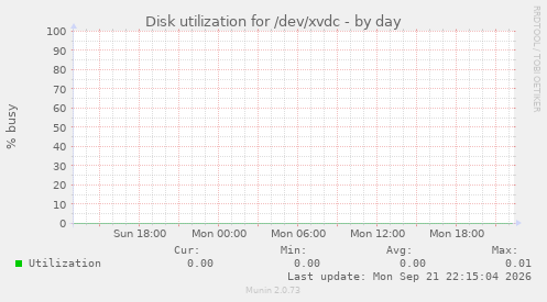 Disk utilization for /dev/xvdc