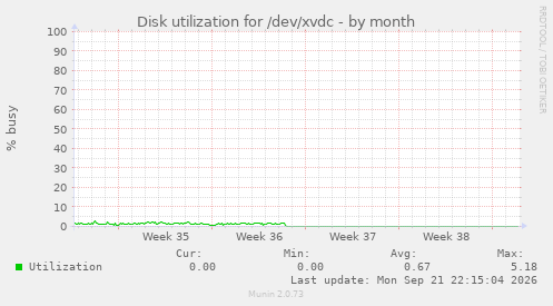 Disk utilization for /dev/xvdc