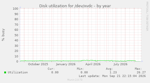 Disk utilization for /dev/xvdc
