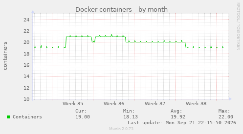 Docker containers