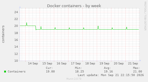 Docker containers