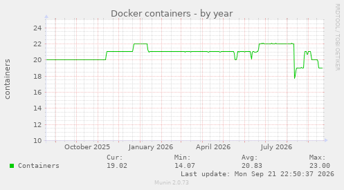 Docker containers