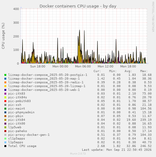 Docker containers CPU usage