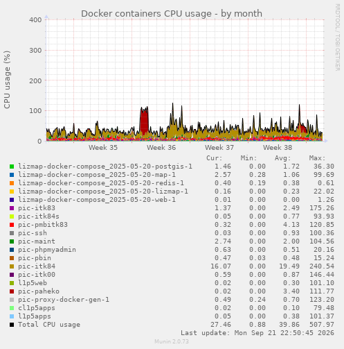 Docker containers CPU usage