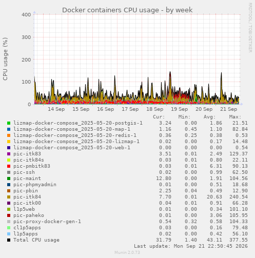 Docker containers CPU usage