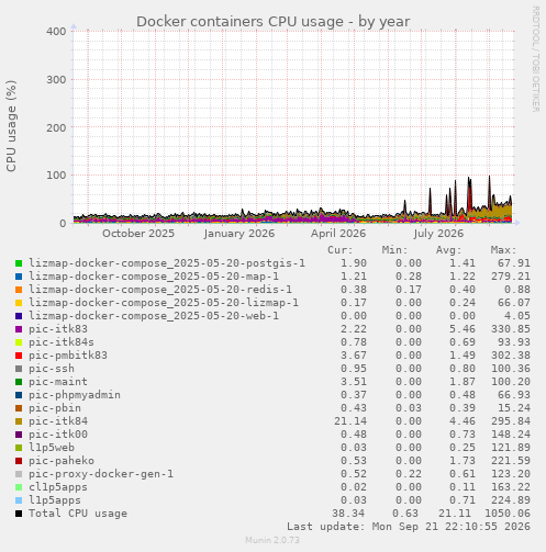 Docker containers CPU usage