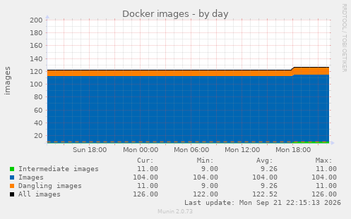 Docker images
