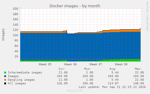 Docker images