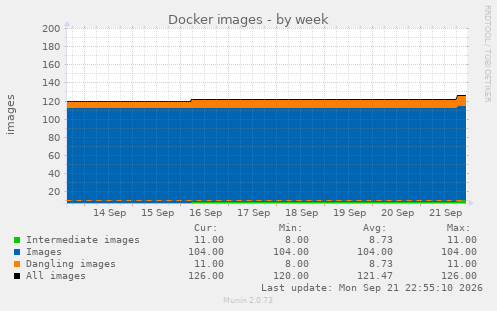 Docker images
