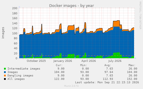 Docker images