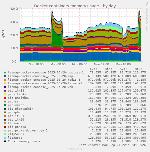 Docker containers memory usage