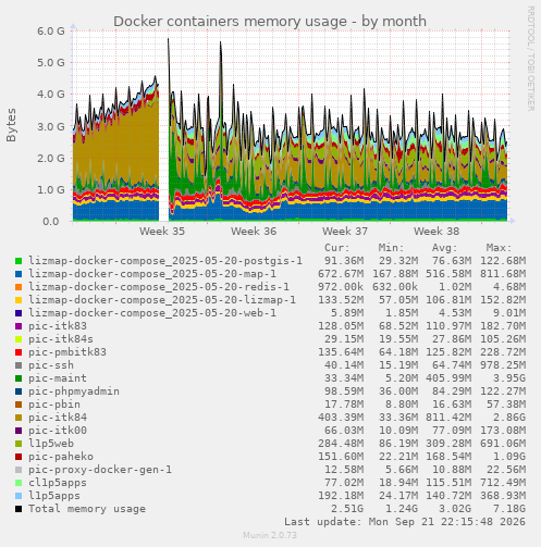 Docker containers memory usage
