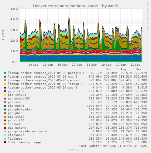 Docker containers memory usage