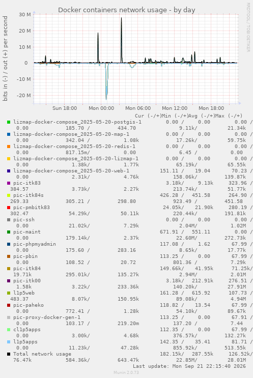 Docker containers network usage